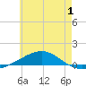 Panama City tide chart for Friday, July 1, 2022