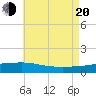 Panama City tide chart for Wednesday, July 20, 2022