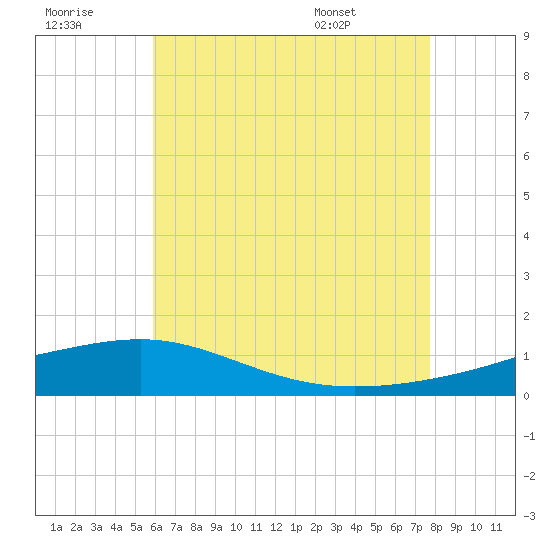 Panama City tide chart for Thursday, July 21, 2022