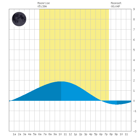 Panama City tide chart for Thursday, July 28, 2022