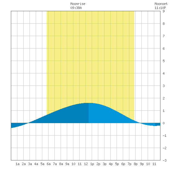 Panama City tide chart for Sunday, July 3, 2022