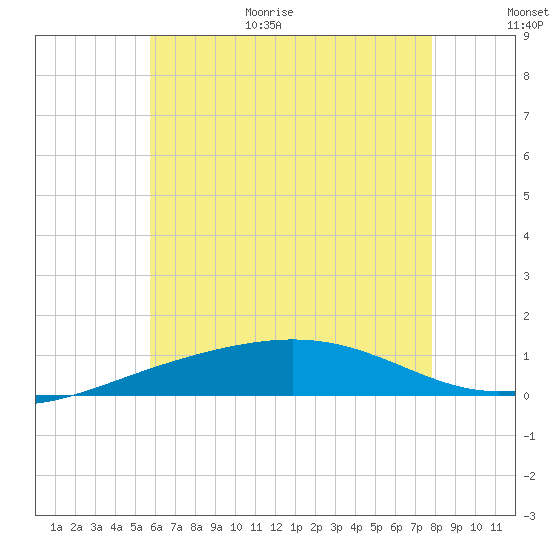 Panama City tide chart for Monday, July 4, 2022