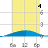 Panama City tide chart for Monday, July 4, 2022