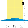 Panama City tide chart for Tuesday, July 5, 2022