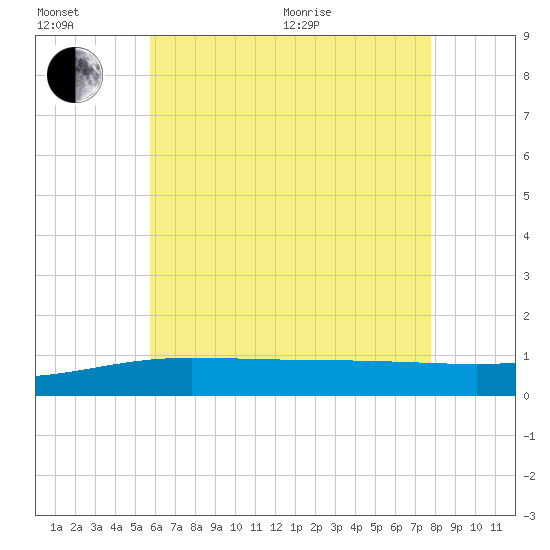 Panama City tide chart for Wednesday, July 6, 2022