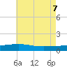 Panama City tide chart for Thursday, July 7, 2022