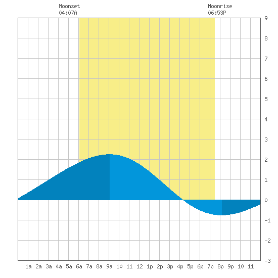 Panama City tide chart for Wednesday, August 10, 2022