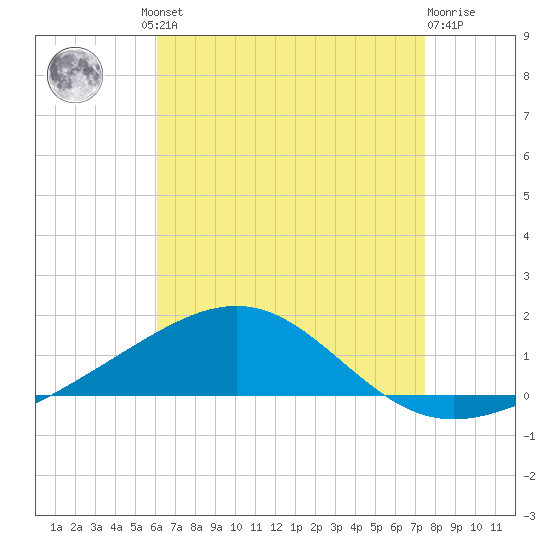 Panama City tide chart for Thursday, August 11, 2022