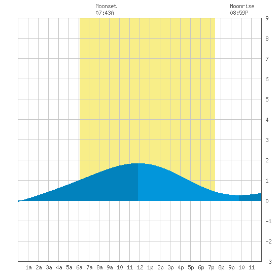 Panama City tide chart for Saturday, August 13, 2022