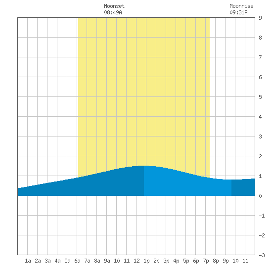 Panama City tide chart for Sunday, August 14, 2022