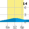 Panama City tide chart for Sunday, August 14, 2022