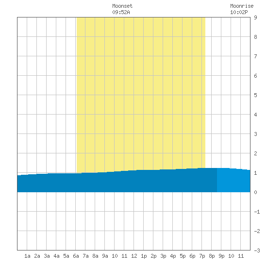 Panama City tide chart for Monday, August 15, 2022