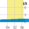 Panama City tide chart for Monday, August 15, 2022