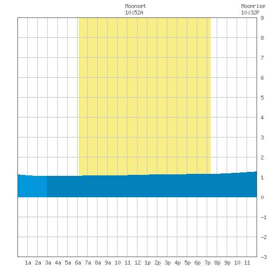 Panama City tide chart for Tuesday, August 16, 2022