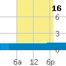 Panama City tide chart for Tuesday, August 16, 2022