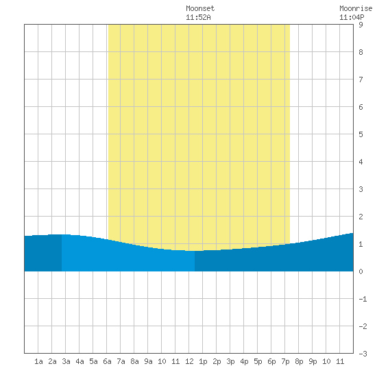 Panama City tide chart for Wednesday, August 17, 2022
