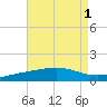 Panama City tide chart for Monday, August 1, 2022