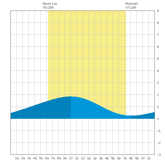 Panama City tide chart for Friday, August 26, 2022