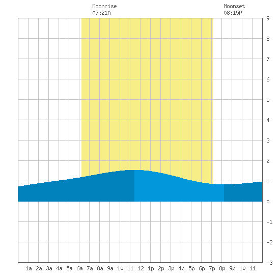 Panama City tide chart for Sunday, August 28, 2022