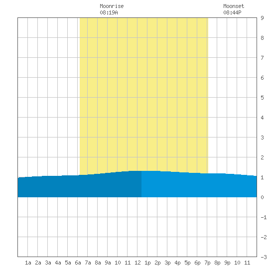 Panama City tide chart for Monday, August 29, 2022