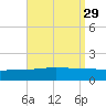 Panama City tide chart for Monday, August 29, 2022