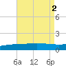 Panama City tide chart for Tuesday, August 2, 2022
