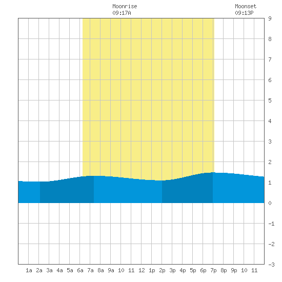 Panama City tide chart for Tuesday, August 30, 2022