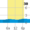 Panama City tide chart for Tuesday, August 30, 2022