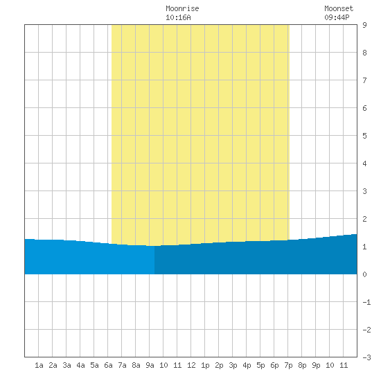 Panama City tide chart for Wednesday, August 31, 2022