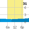 Panama City tide chart for Wednesday, August 31, 2022
