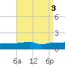 Panama City tide chart for Wednesday, August 3, 2022