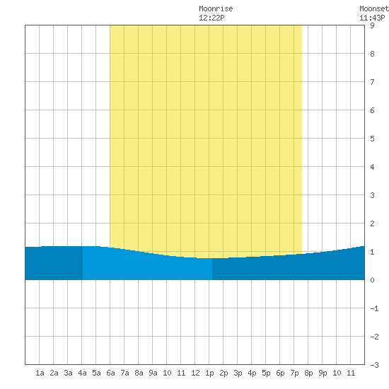 Panama City tide chart for Thursday, August 4, 2022