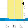 Panama City tide chart for Thursday, August 4, 2022