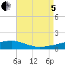 Panama City tide chart for Friday, August 5, 2022