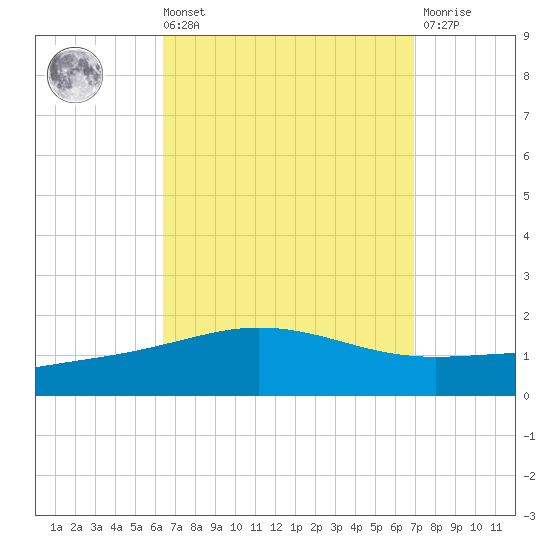 Panama City tide chart for Saturday, September 10, 2022