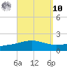 Panama City tide chart for Saturday, September 10, 2022