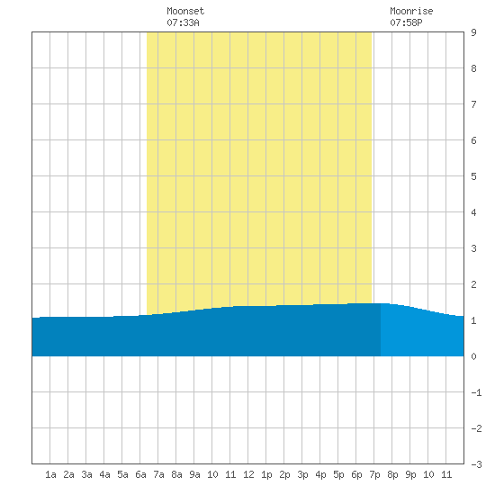 Panama City tide chart for Sunday, September 11, 2022