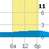 Panama City tide chart for Sunday, September 11, 2022