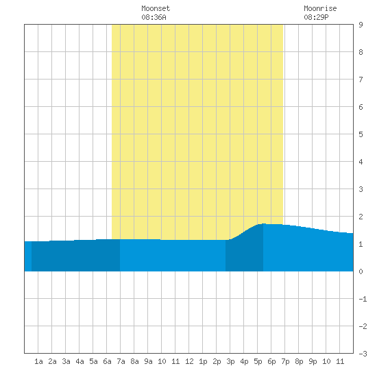 Panama City tide chart for Monday, September 12, 2022