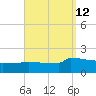 Panama City tide chart for Monday, September 12, 2022