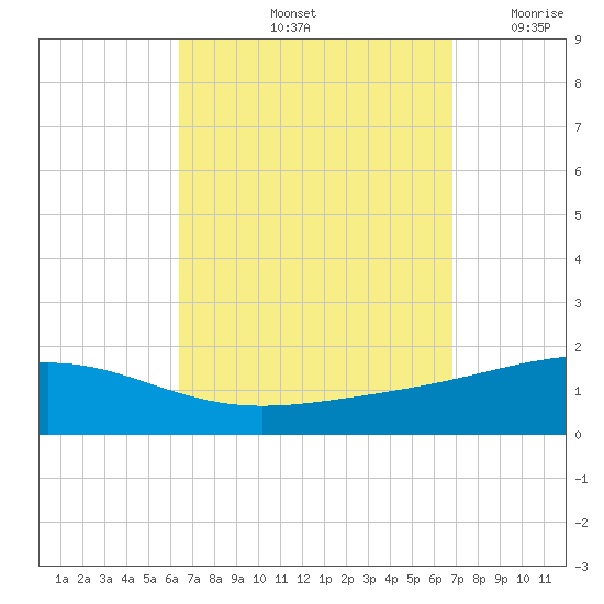 Panama City tide chart for Wednesday, September 14, 2022
