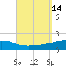 Panama City tide chart for Wednesday, September 14, 2022