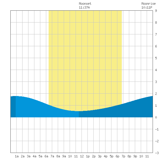Panama City tide chart for Thursday, September 15, 2022