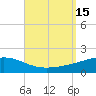 Panama City tide chart for Thursday, September 15, 2022