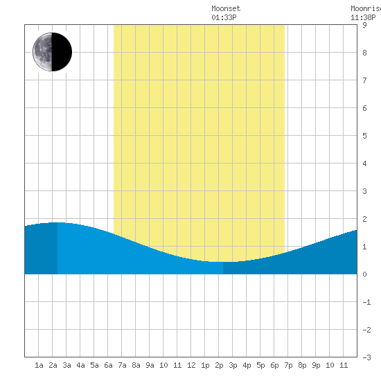 Panama City tide chart for Saturday, September 17, 2022