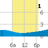 Panama City tide chart for Thursday, September 1, 2022