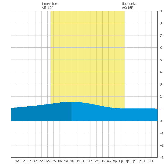 Panama City tide chart for Saturday, September 24, 2022