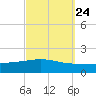 Panama City tide chart for Saturday, September 24, 2022