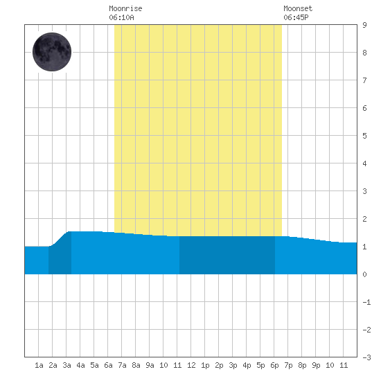 Panama City tide chart for Sunday, September 25, 2022