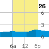 Panama City tide chart for Monday, September 26, 2022